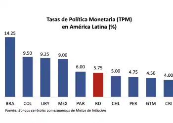 Tasas de Política Monetaria (TPM) en América Latina (%)